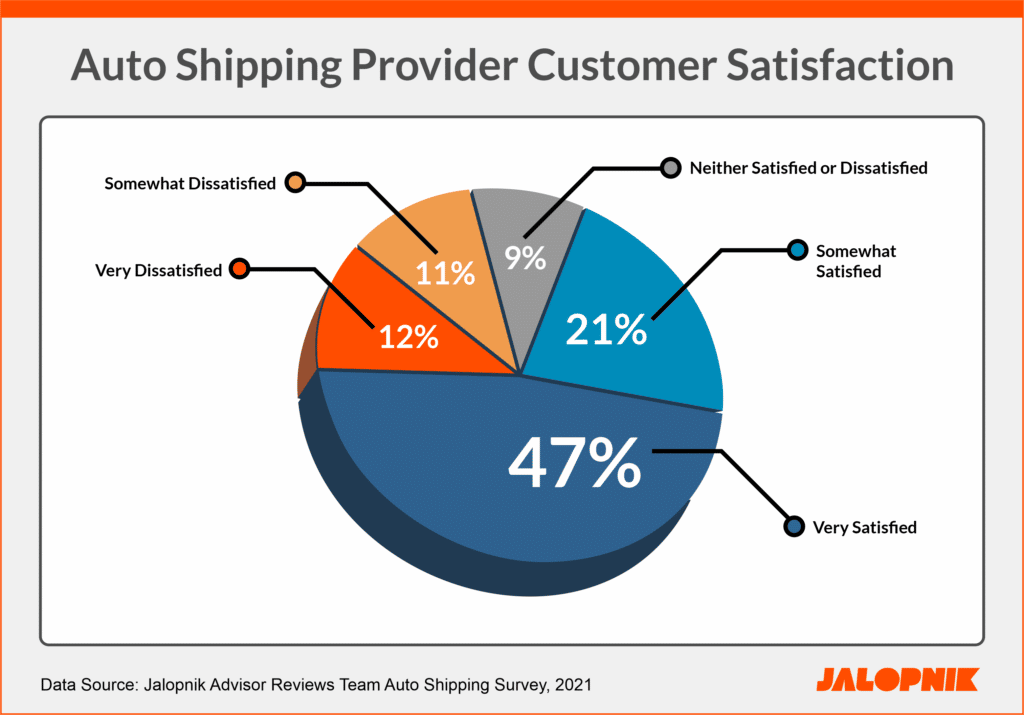 A pie chart showing statistics from Jalopnik's car shipping customer survey